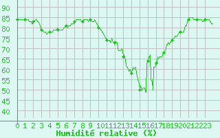 Courbe de l'humidit relative pour Biscarrosse (40)