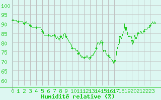 Courbe de l'humidit relative pour Creil (60)