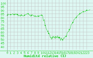 Courbe de l'humidit relative pour Chamonix-Mont-Blanc (74)