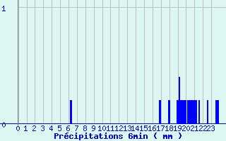 Diagramme des prcipitations pour Erckartswiller (67)