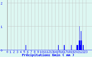 Diagramme des prcipitations pour Savign-sur-Lathan (37)