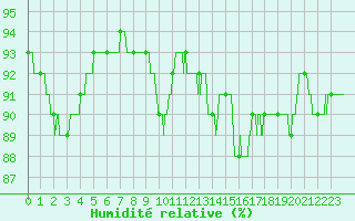 Courbe de l'humidit relative pour Ouessant (29)