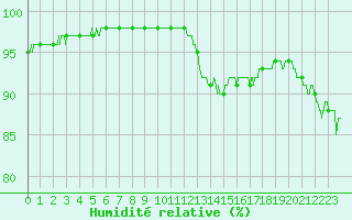 Courbe de l'humidit relative pour Ouessant (29)