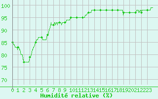 Courbe de l'humidit relative pour Laval (53)