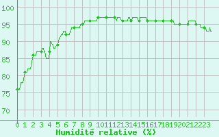 Courbe de l'humidit relative pour Ile d'Yeu - Saint-Sauveur (85)