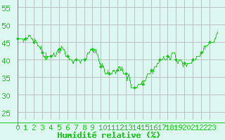 Courbe de l'humidit relative pour Le Luc - Cannet des Maures (83)