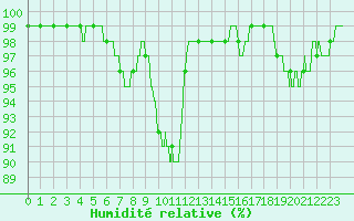 Courbe de l'humidit relative pour Rodez (12)