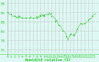 Courbe de l'humidit relative pour Paris - Montsouris (75)
