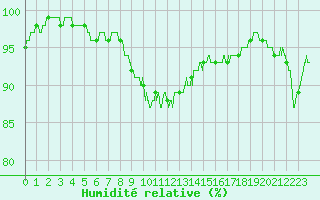 Courbe de l'humidit relative pour Aurillac (15)