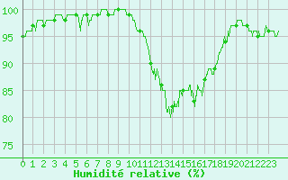 Courbe de l'humidit relative pour Strasbourg (67)