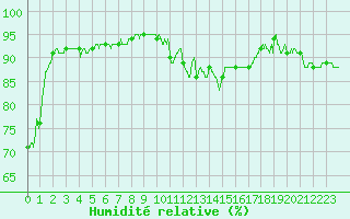 Courbe de l'humidit relative pour Salon-de-Provence (13)
