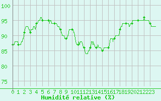 Courbe de l'humidit relative pour Angers-Beaucouz (49)