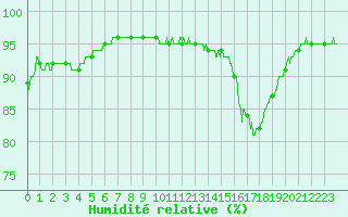 Courbe de l'humidit relative pour Trappes (78)
