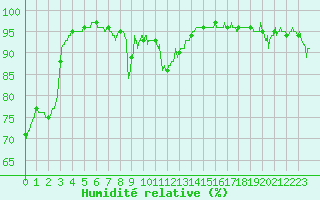 Courbe de l'humidit relative pour Alistro (2B)