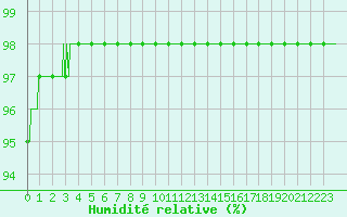 Courbe de l'humidit relative pour Rochefort Saint-Agnant (17)