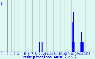 Diagramme des prcipitations pour Lierville (60)