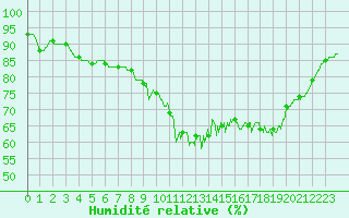 Courbe de l'humidit relative pour Cazaux (33)