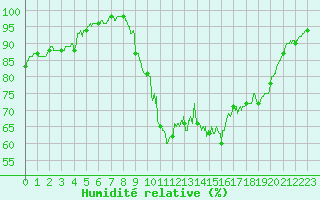 Courbe de l'humidit relative pour Saint Pierre-des-Tripiers (48)