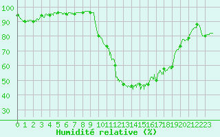 Courbe de l'humidit relative pour Guret Saint-Laurent (23)