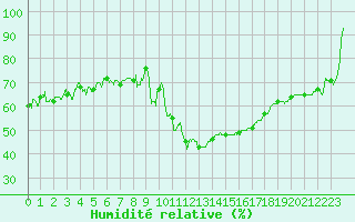 Courbe de l'humidit relative pour Besignan (26)