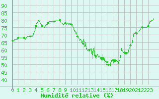 Courbe de l'humidit relative pour La Roche-sur-Yon (85)