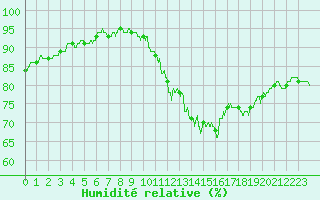 Courbe de l'humidit relative pour Le Bourget (93)