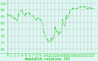 Courbe de l'humidit relative pour Brest (29)