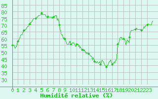 Courbe de l'humidit relative pour Lyon - Saint-Exupry (69)