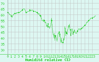 Courbe de l'humidit relative pour Limoges (87)
