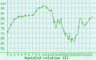 Courbe de l'humidit relative pour Angers-Beaucouz (49)