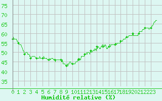 Courbe de l'humidit relative pour Lyon - Bron (69)