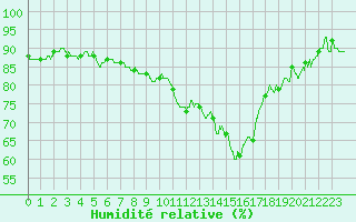 Courbe de l'humidit relative pour Nmes - Garons (30)