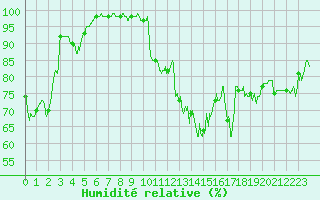 Courbe de l'humidit relative pour Landivisiau (29)