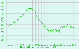 Courbe de l'humidit relative pour Villacoublay (78)