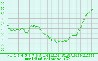 Courbe de l'humidit relative pour Carpentras (84)