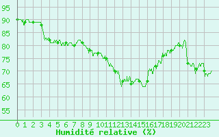 Courbe de l'humidit relative pour Pointe de Chassiron (17)