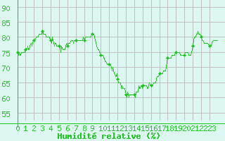 Courbe de l'humidit relative pour Colmar (68)
