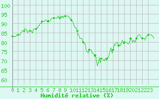 Courbe de l'humidit relative pour Rochefort Saint-Agnant (17)