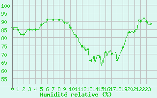 Courbe de l'humidit relative pour Lille (59)