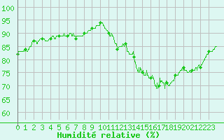 Courbe de l'humidit relative pour Pommerit-Jaudy (22)
