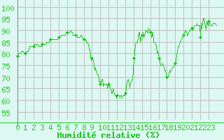 Courbe de l'humidit relative pour Le Luc - Cannet des Maures (83)