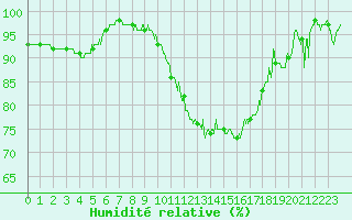 Courbe de l'humidit relative pour Dinard (35)