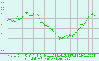 Courbe de l'humidit relative pour Landivisiau (29)