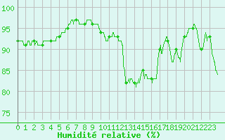 Courbe de l'humidit relative pour Le Mans (72)
