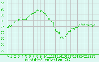 Courbe de l'humidit relative pour Paris - Montsouris (75)