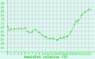 Courbe de l'humidit relative pour Bziers Cap d'Agde (34)