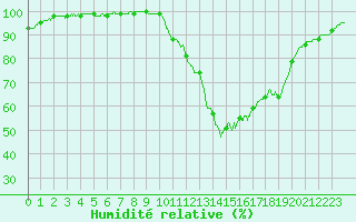 Courbe de l'humidit relative pour Quimper (29)