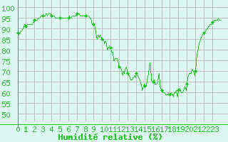 Courbe de l'humidit relative pour Vannes-Sn (56)