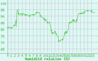 Courbe de l'humidit relative pour Chartres (28)