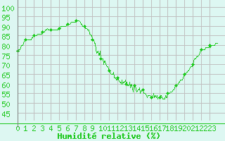 Courbe de l'humidit relative pour Belfort-Dorans (90)